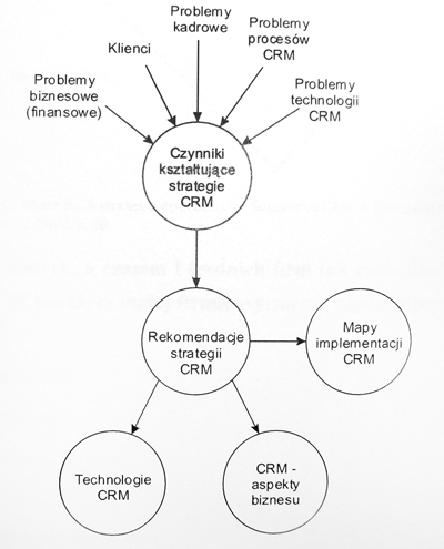 Schemat wdrazania CRM