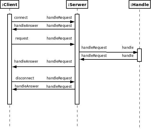 Rysunek 2: Diagram sekwencji komunikacji z serwerem Apache