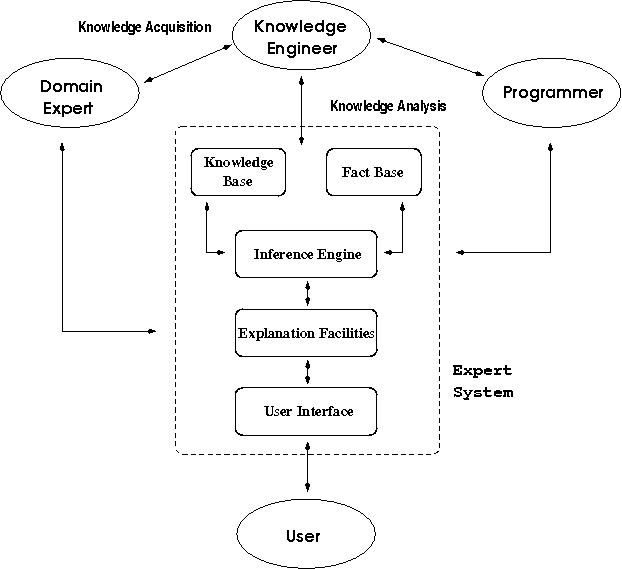 pl:prolog:prolog_lab:expert-systems-arch.png