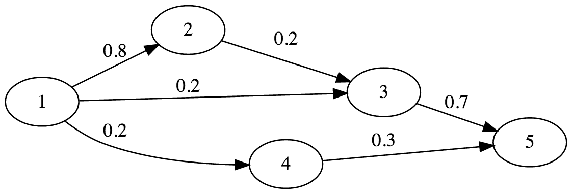 en:dydaktyka:problog:probabilistic_graph.png