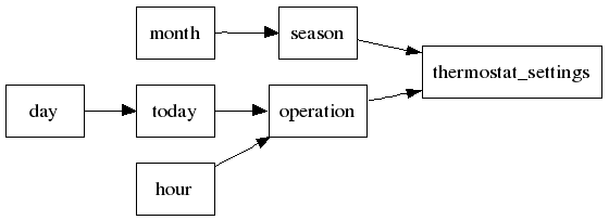 Ryc: Przykładowy diagram ARD
