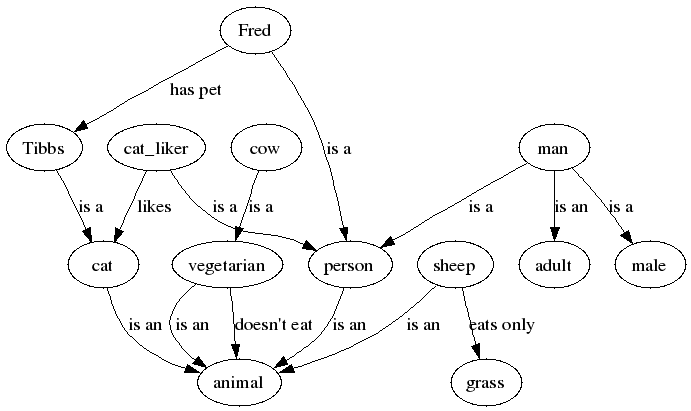 semantic network example