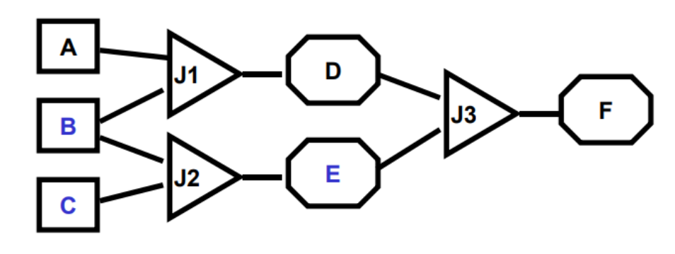  Example dependency network