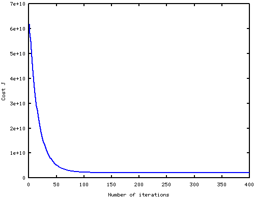 Wykres funkcji kosztów względem liczby iteracji