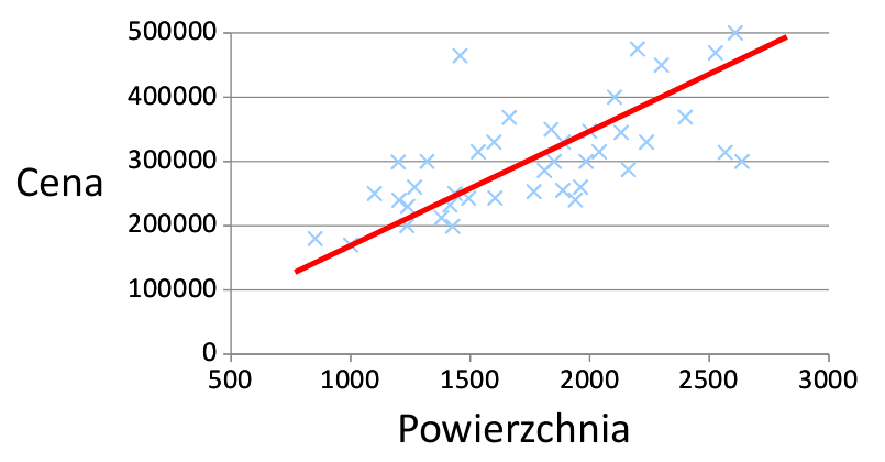 regresja-mieszkania2.png