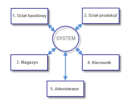 pl:dydaktyka:sbd:2009:projekty:produkcja:diagram-dfd-1.png