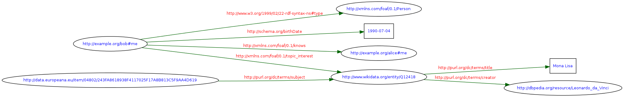 pl:dydaktyka:semweb:rdf-primer-validator-graph.png