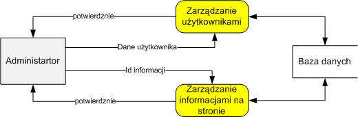 pl:dydaktyka:ztb:2010:projekty:upr_krakow:dfd_obsluga_administratora.png
