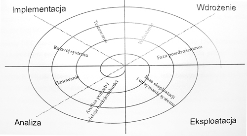 Schemat - Rozwój projektu metoda spiralną