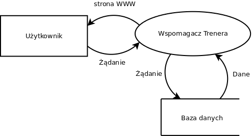 pl:dydaktyka:ztb:2011:projekty:trener:diagram1.png
