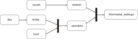 Ryc: Diagram aktywności ze złączeniami.