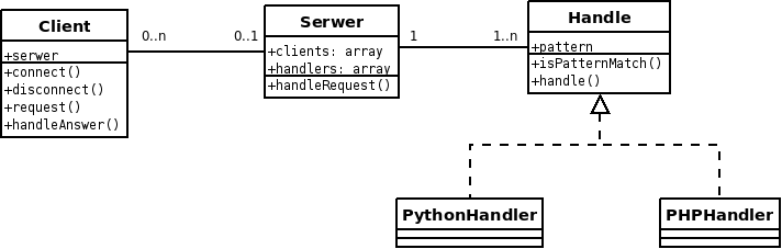 Rysunek 1: Diagram klas serwera Apache