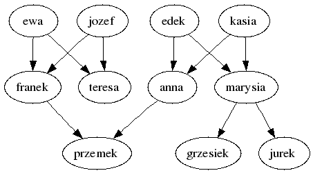 pl:prolog:prolog_lab:drzewo_gen_przyklad.png